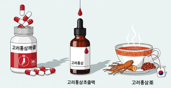 Comparison of Korean Red Ginseng capsules, extract, and tea for wellness
