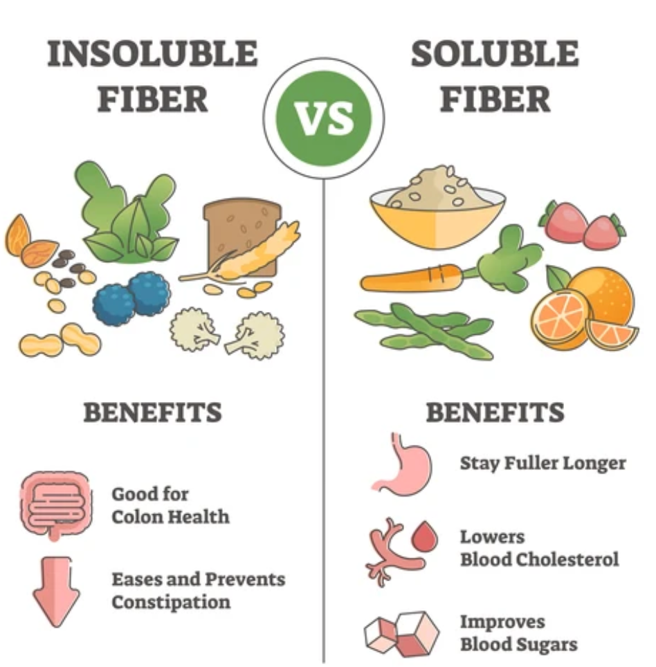 Diagram comparing soluble and insoluble dietary fiber